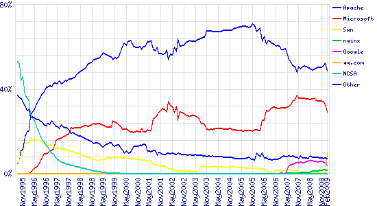 Rank de servidores WEB Febrero 2009